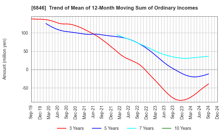 6846 Chuo Seisakusho, Ltd.: Trend of Mean of 12-Month Moving Sum of Ordinary Incomes