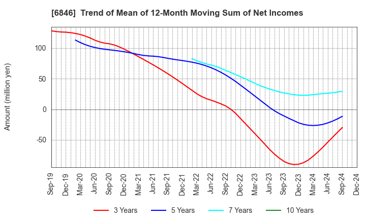 6846 Chuo Seisakusho, Ltd.: Trend of Mean of 12-Month Moving Sum of Net Incomes