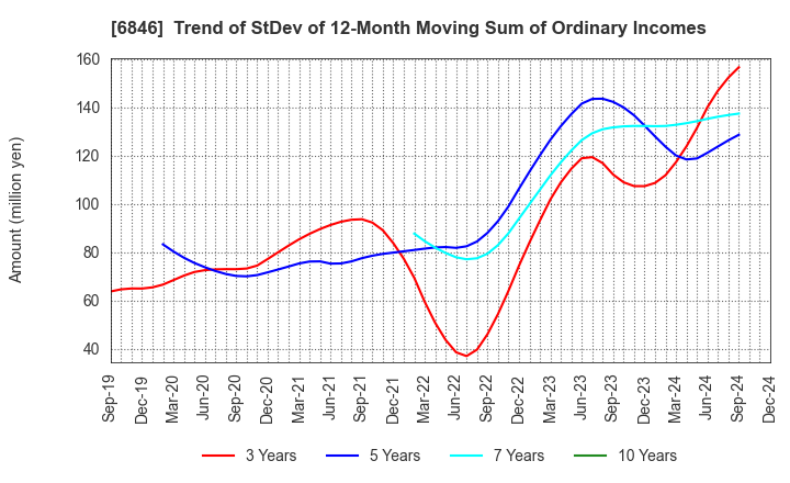 6846 Chuo Seisakusho, Ltd.: Trend of StDev of 12-Month Moving Sum of Ordinary Incomes