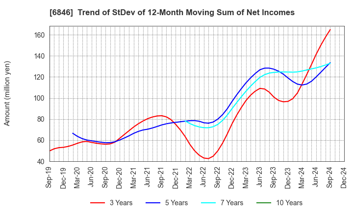 6846 Chuo Seisakusho, Ltd.: Trend of StDev of 12-Month Moving Sum of Net Incomes