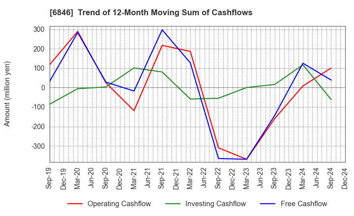 6846 Chuo Seisakusho, Ltd.: Trend of 12-Month Moving Sum of Cashflows