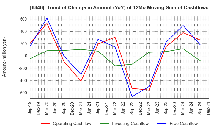 6846 Chuo Seisakusho, Ltd.: Trend of Change in Amount (YoY) of 12Mo Moving Sum of Cashflows