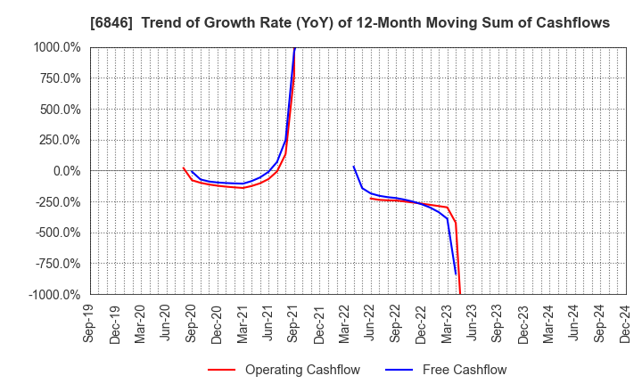 6846 Chuo Seisakusho, Ltd.: Trend of Growth Rate (YoY) of 12-Month Moving Sum of Cashflows