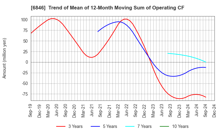 6846 Chuo Seisakusho, Ltd.: Trend of Mean of 12-Month Moving Sum of Operating CF