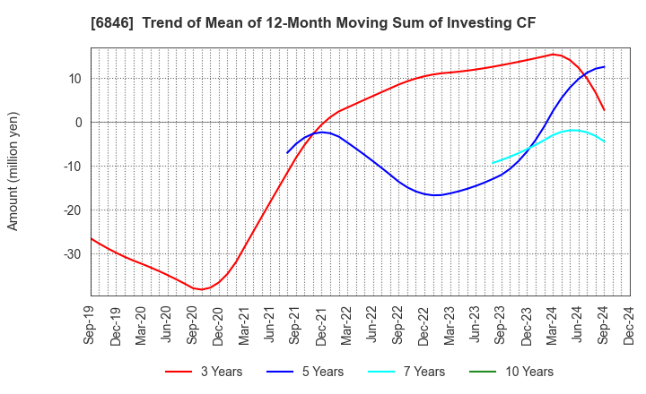 6846 Chuo Seisakusho, Ltd.: Trend of Mean of 12-Month Moving Sum of Investing CF