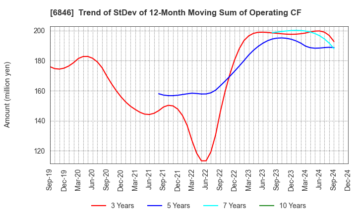 6846 Chuo Seisakusho, Ltd.: Trend of StDev of 12-Month Moving Sum of Operating CF