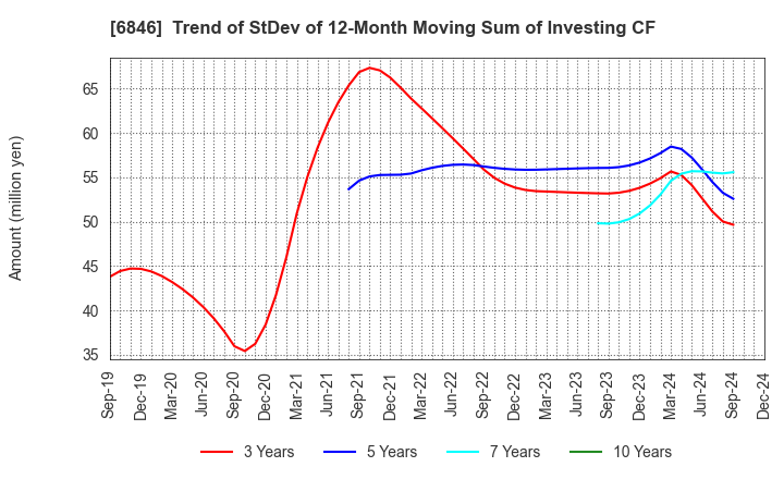 6846 Chuo Seisakusho, Ltd.: Trend of StDev of 12-Month Moving Sum of Investing CF