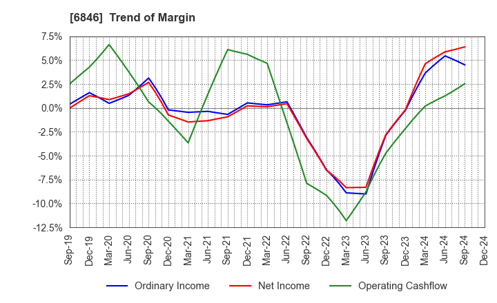 6846 Chuo Seisakusho, Ltd.: Trend of Margin