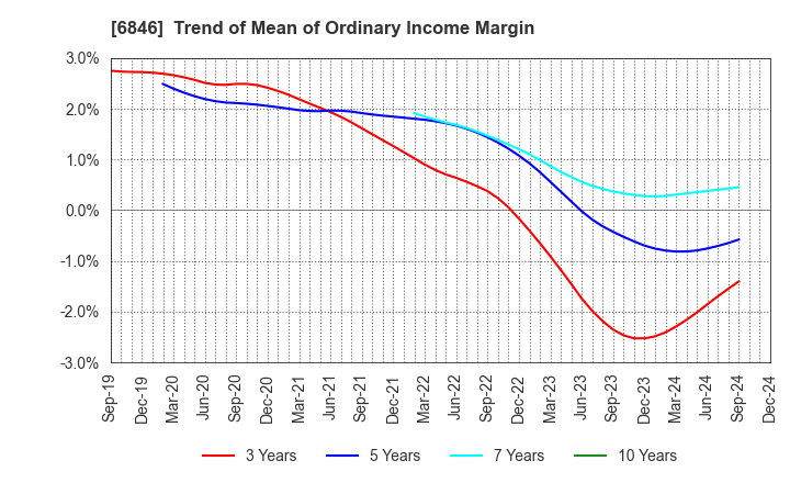 6846 Chuo Seisakusho, Ltd.: Trend of Mean of Ordinary Income Margin