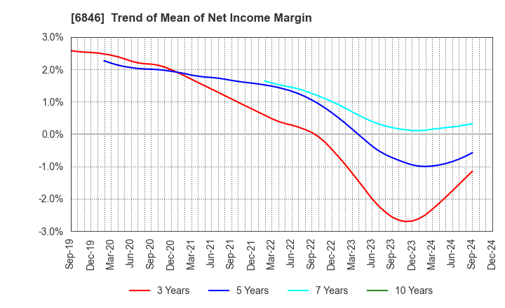 6846 Chuo Seisakusho, Ltd.: Trend of Mean of Net Income Margin