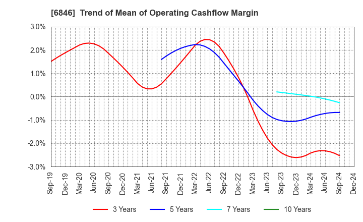 6846 Chuo Seisakusho, Ltd.: Trend of Mean of Operating Cashflow Margin