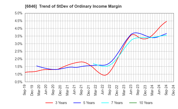 6846 Chuo Seisakusho, Ltd.: Trend of StDev of Ordinary Income Margin