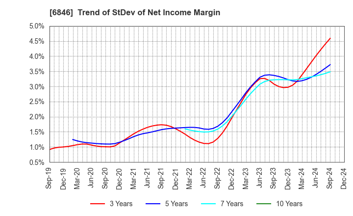 6846 Chuo Seisakusho, Ltd.: Trend of StDev of Net Income Margin