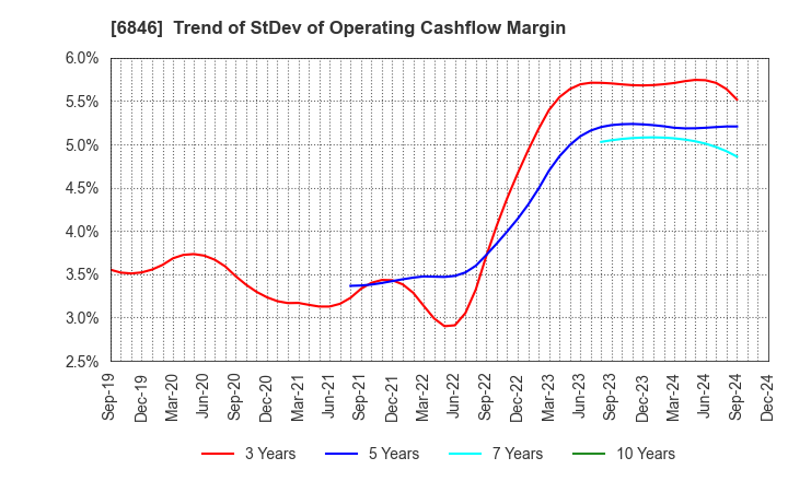 6846 Chuo Seisakusho, Ltd.: Trend of StDev of Operating Cashflow Margin