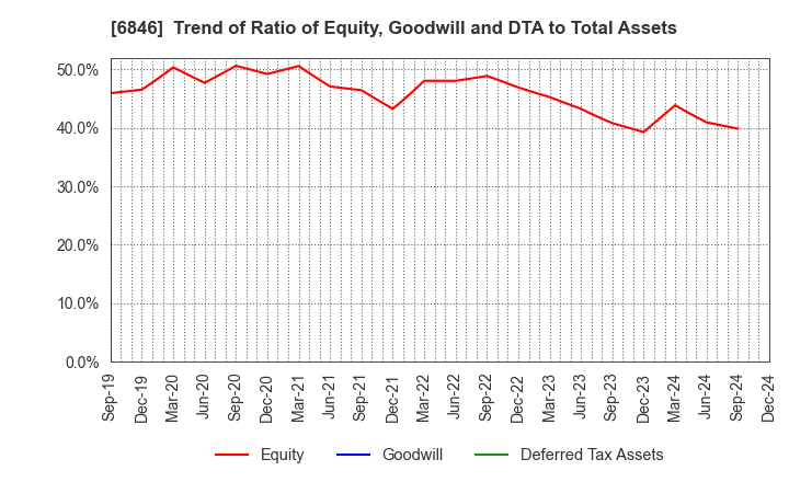 6846 Chuo Seisakusho, Ltd.: Trend of Ratio of Equity, Goodwill and DTA to Total Assets