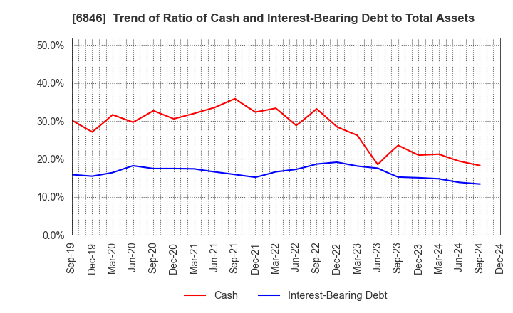 6846 Chuo Seisakusho, Ltd.: Trend of Ratio of Cash and Interest-Bearing Debt to Total Assets