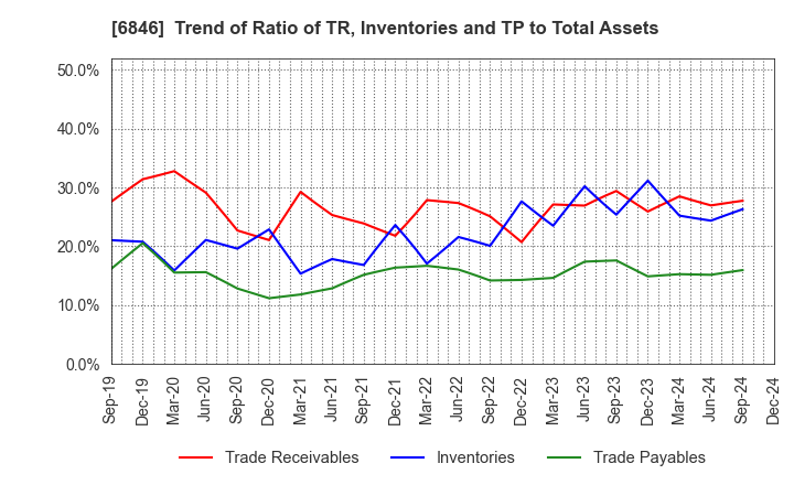 6846 Chuo Seisakusho, Ltd.: Trend of Ratio of TR, Inventories and TP to Total Assets