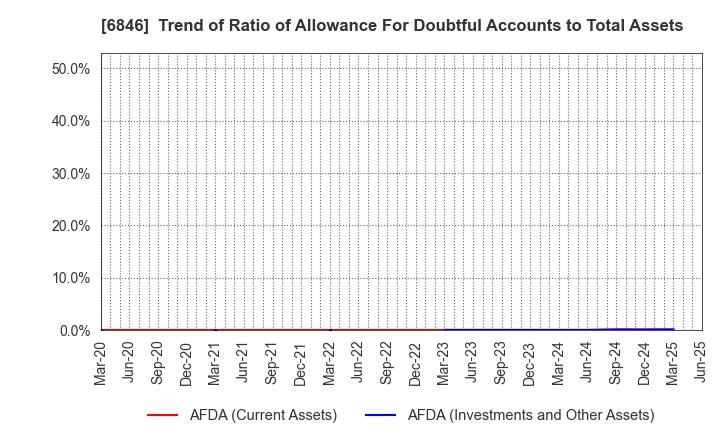 6846 Chuo Seisakusho, Ltd.: Trend of Ratio of Allowance For Doubtful Accounts to Total Assets