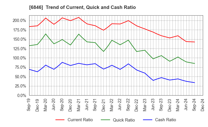 6846 Chuo Seisakusho, Ltd.: Trend of Current, Quick and Cash Ratio