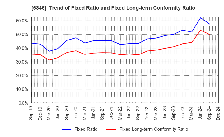 6846 Chuo Seisakusho, Ltd.: Trend of Fixed Ratio and Fixed Long-term Conformity Ratio