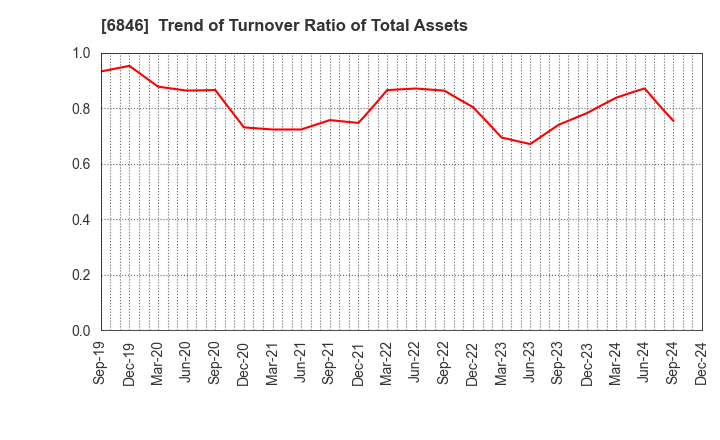 6846 Chuo Seisakusho, Ltd.: Trend of Turnover Ratio of Total Assets