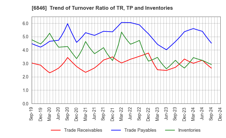 6846 Chuo Seisakusho, Ltd.: Trend of Turnover Ratio of TR, TP and Inventories