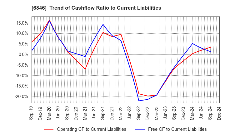 6846 Chuo Seisakusho, Ltd.: Trend of Cashflow Ratio to Current Liabilities