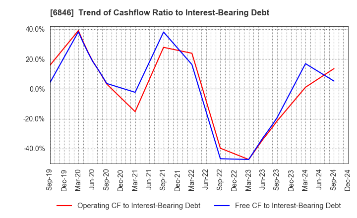 6846 Chuo Seisakusho, Ltd.: Trend of Cashflow Ratio to Interest-Bearing Debt