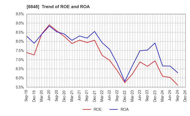 6848 DKK-TOA CORPORATION: Trend of ROE and ROA