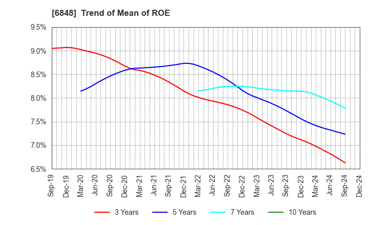 6848 DKK-TOA CORPORATION: Trend of Mean of ROE