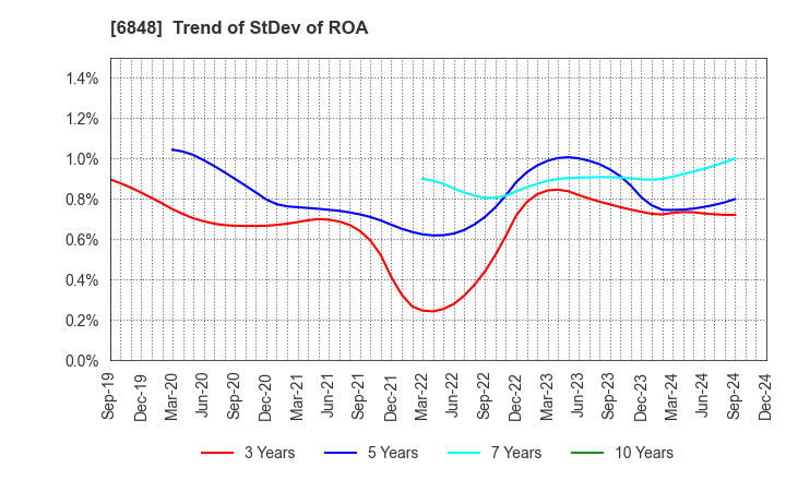 6848 DKK-TOA CORPORATION: Trend of StDev of ROA