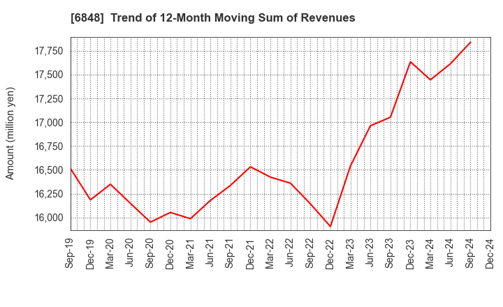 6848 DKK-TOA CORPORATION: Trend of 12-Month Moving Sum of Revenues