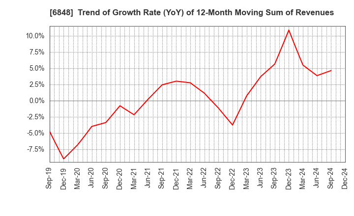 6848 DKK-TOA CORPORATION: Trend of Growth Rate (YoY) of 12-Month Moving Sum of Revenues