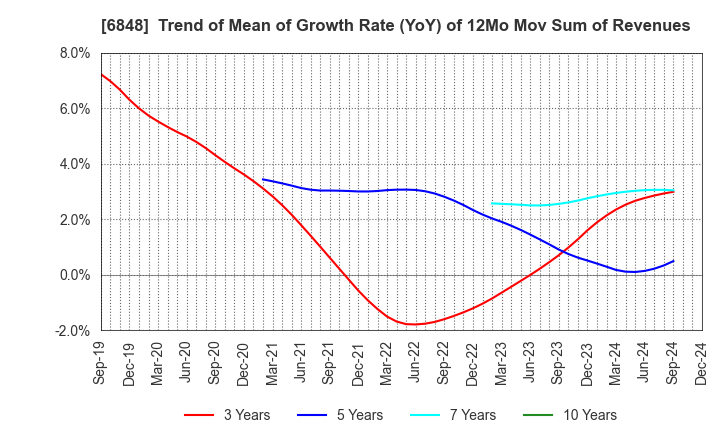 6848 DKK-TOA CORPORATION: Trend of Mean of Growth Rate (YoY) of 12Mo Mov Sum of Revenues