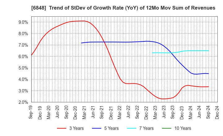 6848 DKK-TOA CORPORATION: Trend of StDev of Growth Rate (YoY) of 12Mo Mov Sum of Revenues