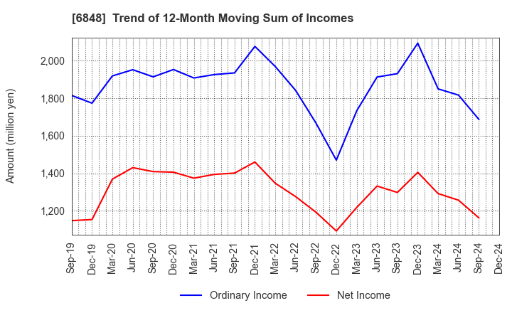 6848 DKK-TOA CORPORATION: Trend of 12-Month Moving Sum of Incomes