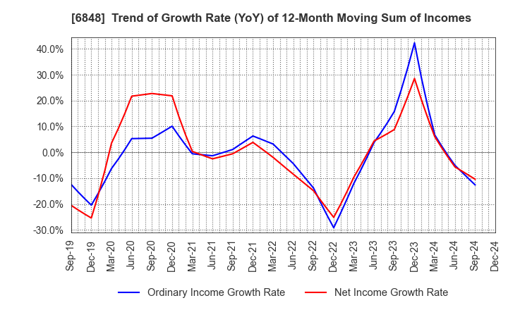 6848 DKK-TOA CORPORATION: Trend of Growth Rate (YoY) of 12-Month Moving Sum of Incomes