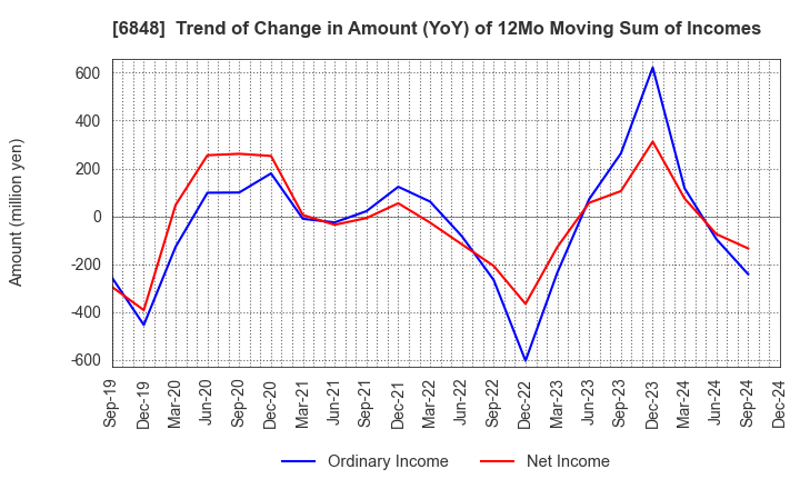 6848 DKK-TOA CORPORATION: Trend of Change in Amount (YoY) of 12Mo Moving Sum of Incomes