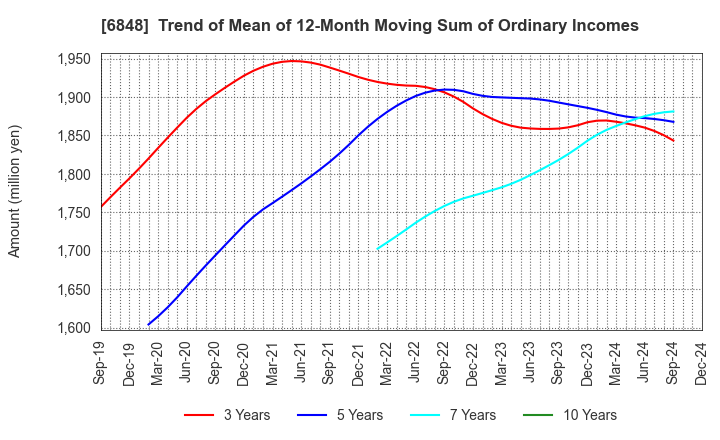 6848 DKK-TOA CORPORATION: Trend of Mean of 12-Month Moving Sum of Ordinary Incomes