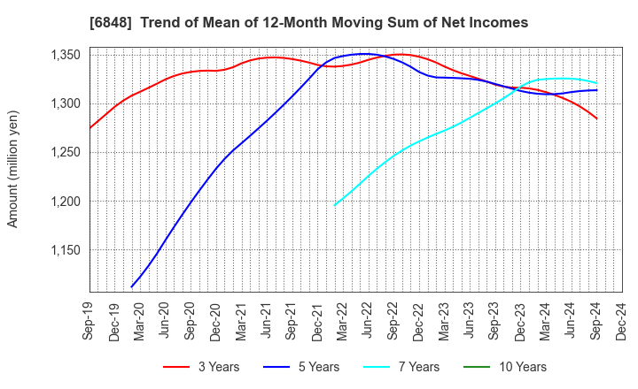 6848 DKK-TOA CORPORATION: Trend of Mean of 12-Month Moving Sum of Net Incomes