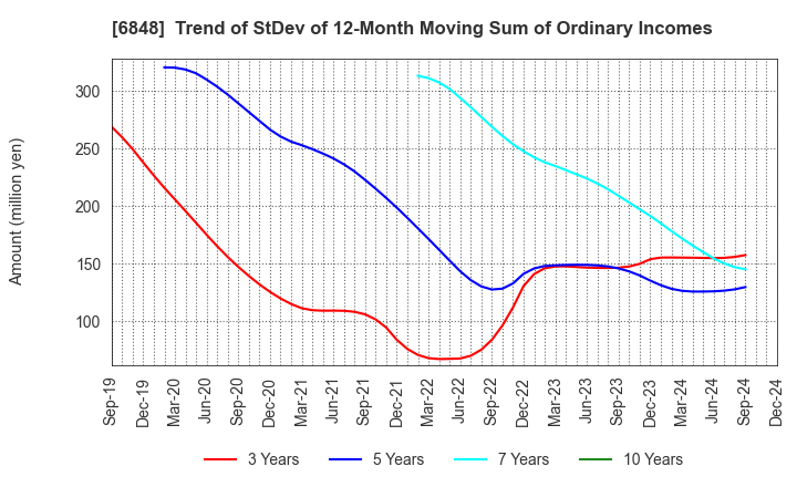 6848 DKK-TOA CORPORATION: Trend of StDev of 12-Month Moving Sum of Ordinary Incomes