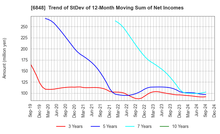 6848 DKK-TOA CORPORATION: Trend of StDev of 12-Month Moving Sum of Net Incomes