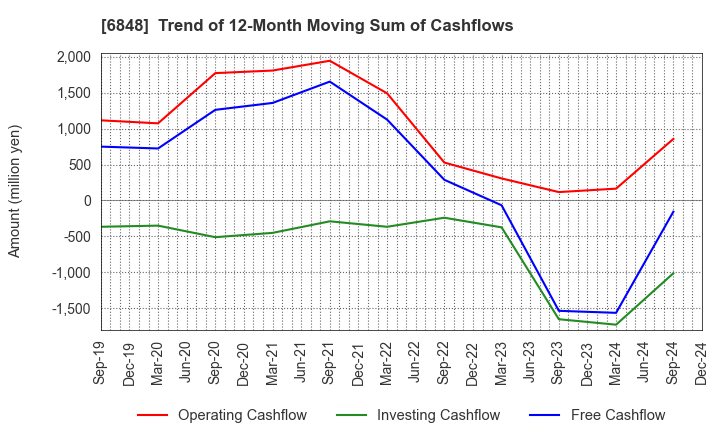 6848 DKK-TOA CORPORATION: Trend of 12-Month Moving Sum of Cashflows