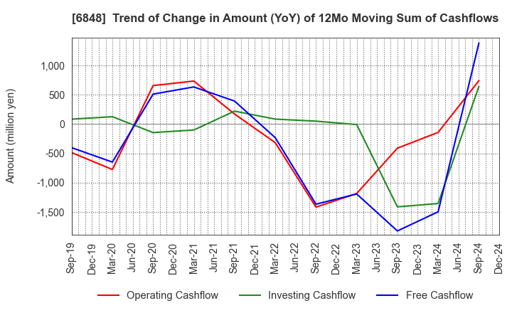 6848 DKK-TOA CORPORATION: Trend of Change in Amount (YoY) of 12Mo Moving Sum of Cashflows