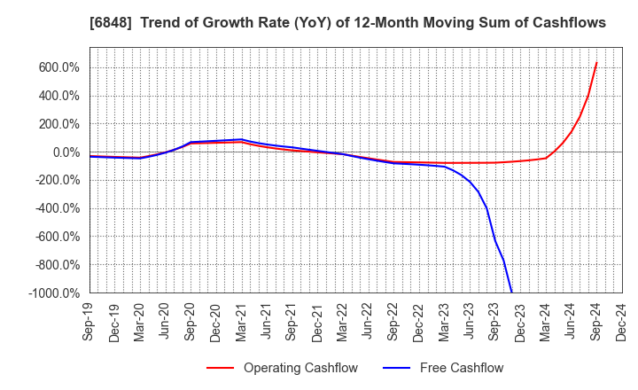 6848 DKK-TOA CORPORATION: Trend of Growth Rate (YoY) of 12-Month Moving Sum of Cashflows