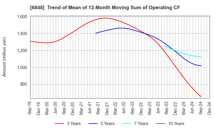 6848 DKK-TOA CORPORATION: Trend of Mean of 12-Month Moving Sum of Operating CF