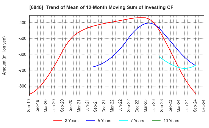 6848 DKK-TOA CORPORATION: Trend of Mean of 12-Month Moving Sum of Investing CF