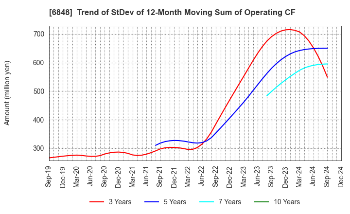 6848 DKK-TOA CORPORATION: Trend of StDev of 12-Month Moving Sum of Operating CF