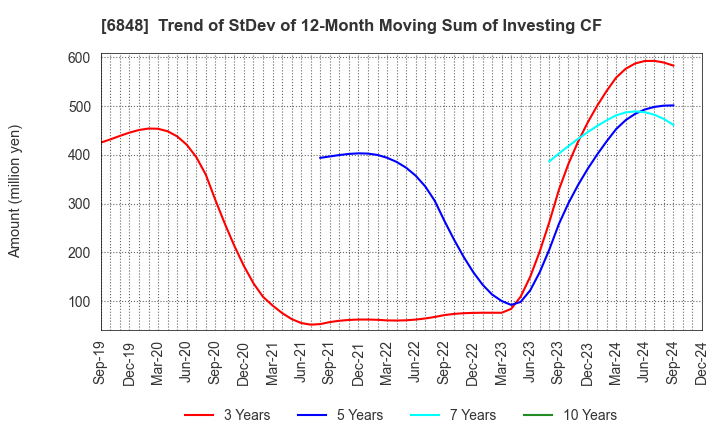 6848 DKK-TOA CORPORATION: Trend of StDev of 12-Month Moving Sum of Investing CF