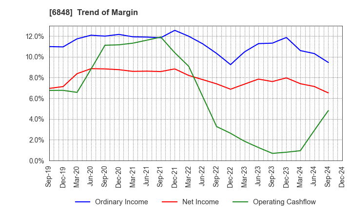 6848 DKK-TOA CORPORATION: Trend of Margin